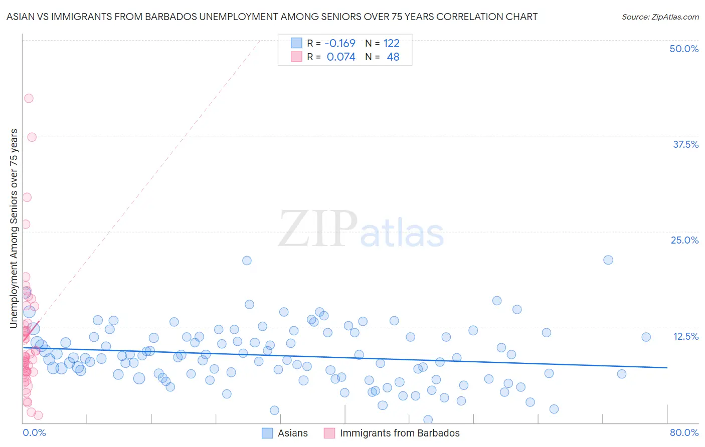 Asian vs Immigrants from Barbados Unemployment Among Seniors over 75 years