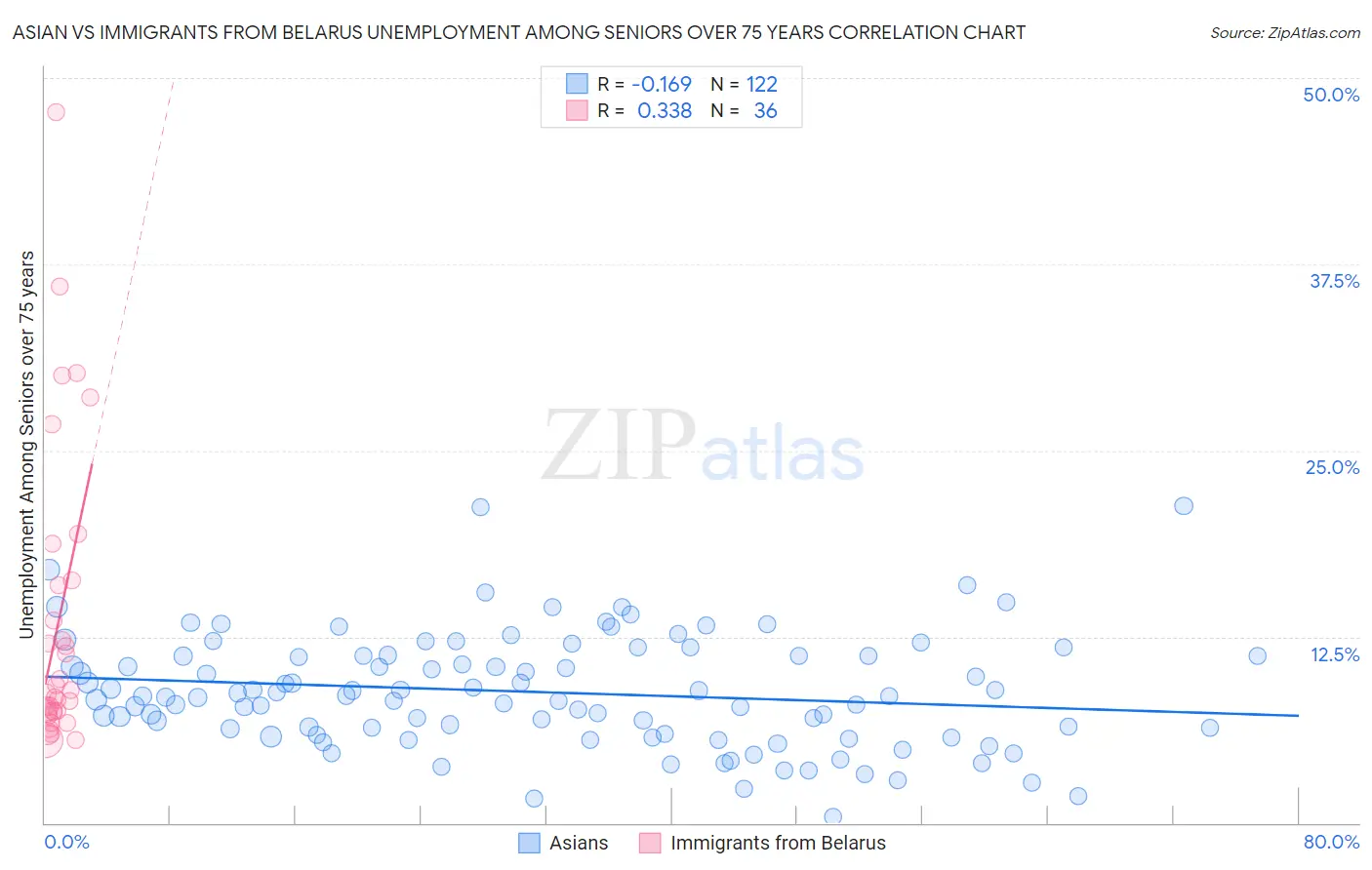 Asian vs Immigrants from Belarus Unemployment Among Seniors over 75 years