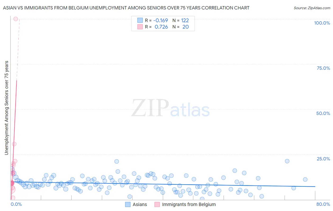 Asian vs Immigrants from Belgium Unemployment Among Seniors over 75 years