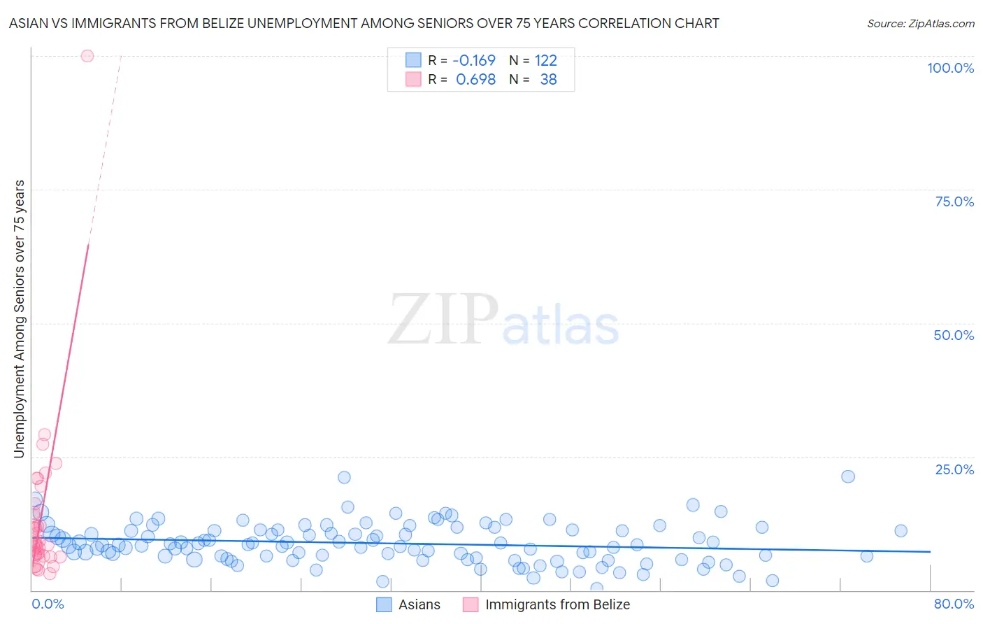 Asian vs Immigrants from Belize Unemployment Among Seniors over 75 years