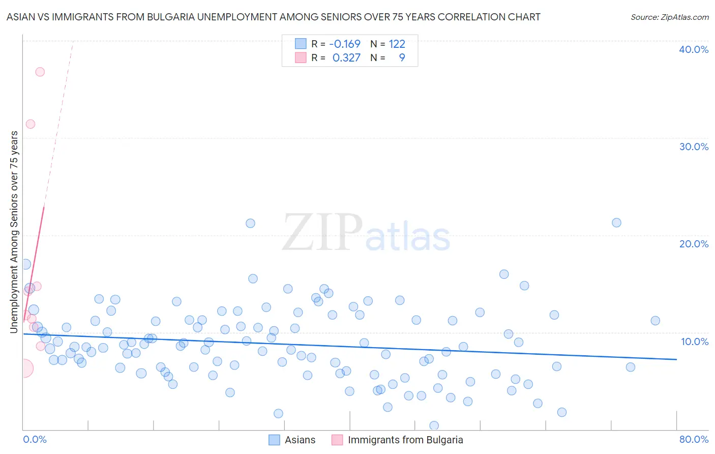 Asian vs Immigrants from Bulgaria Unemployment Among Seniors over 75 years