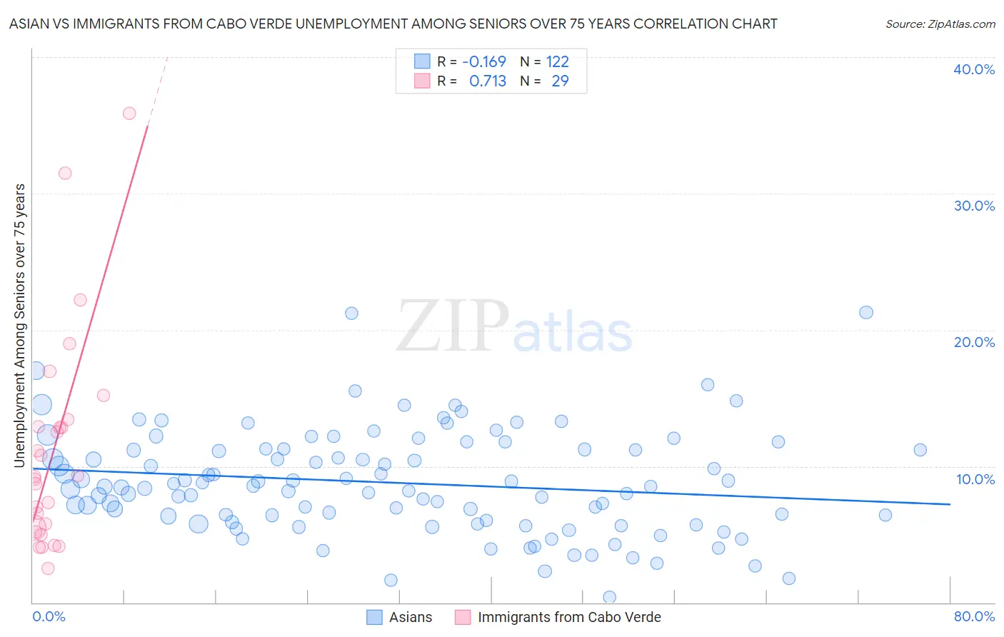 Asian vs Immigrants from Cabo Verde Unemployment Among Seniors over 75 years