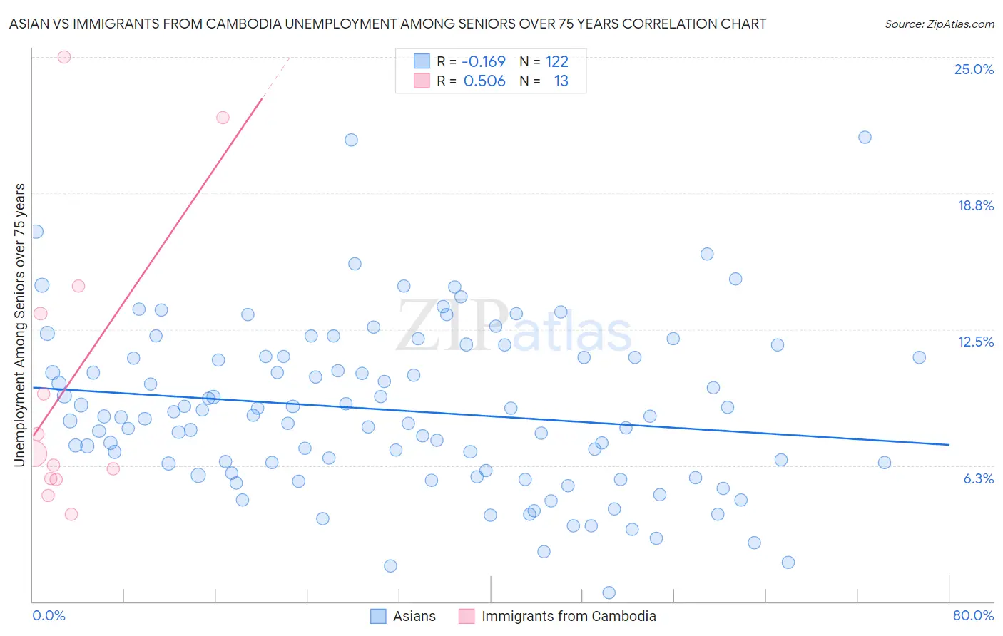Asian vs Immigrants from Cambodia Unemployment Among Seniors over 75 years