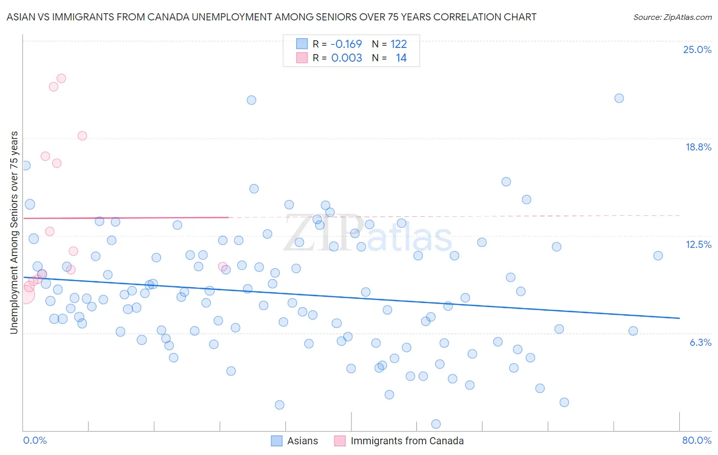 Asian vs Immigrants from Canada Unemployment Among Seniors over 75 years