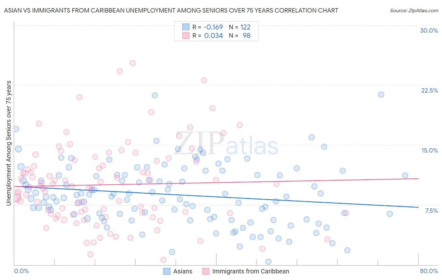 Asian vs Immigrants from Caribbean Unemployment Among Seniors over 75 years