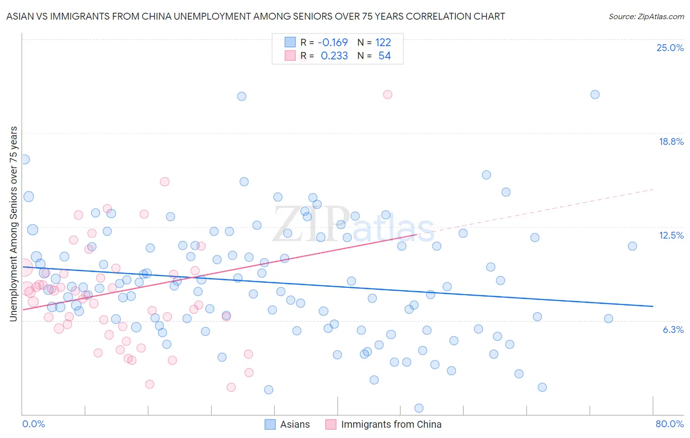 Asian vs Immigrants from China Unemployment Among Seniors over 75 years