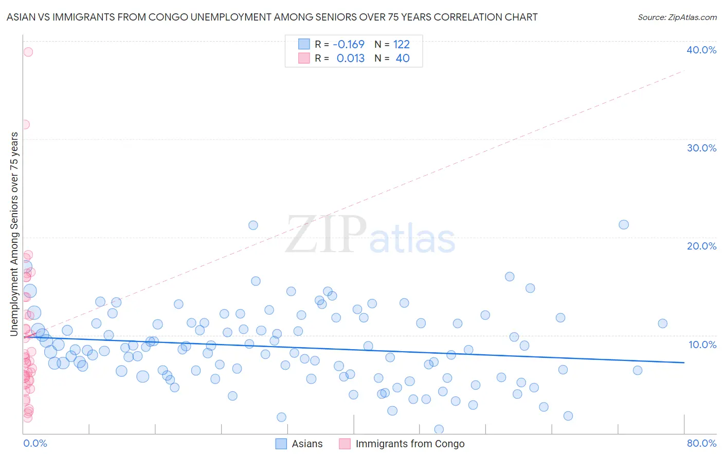 Asian vs Immigrants from Congo Unemployment Among Seniors over 75 years