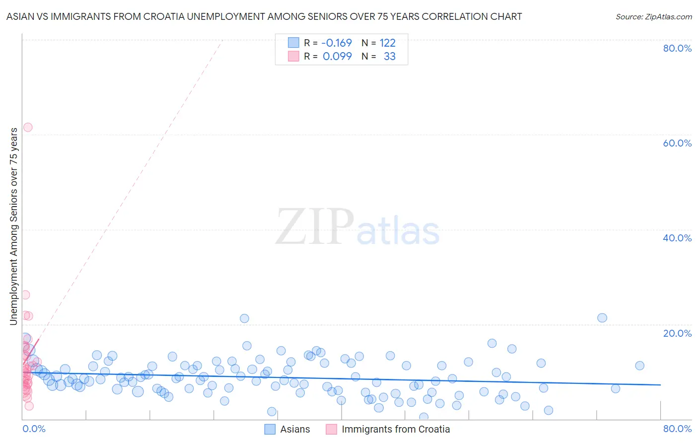 Asian vs Immigrants from Croatia Unemployment Among Seniors over 75 years