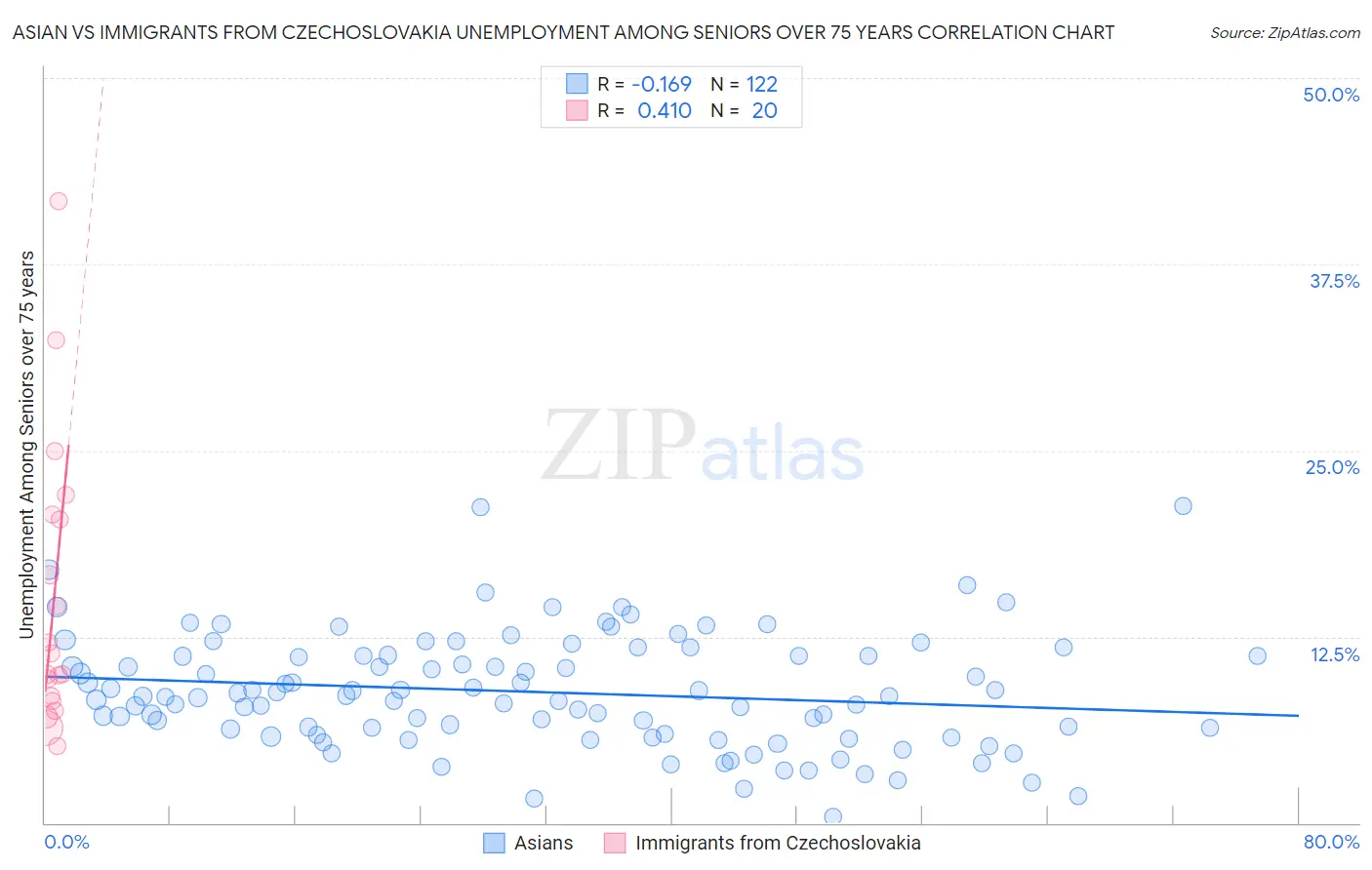 Asian vs Immigrants from Czechoslovakia Unemployment Among Seniors over 75 years