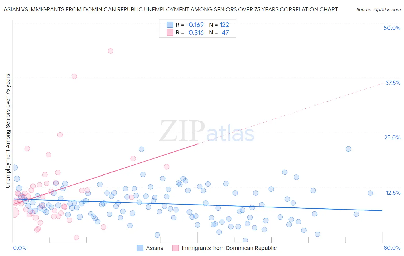 Asian vs Immigrants from Dominican Republic Unemployment Among Seniors over 75 years