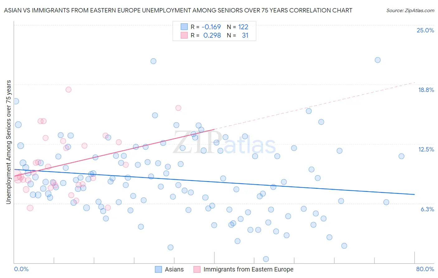 Asian vs Immigrants from Eastern Europe Unemployment Among Seniors over 75 years