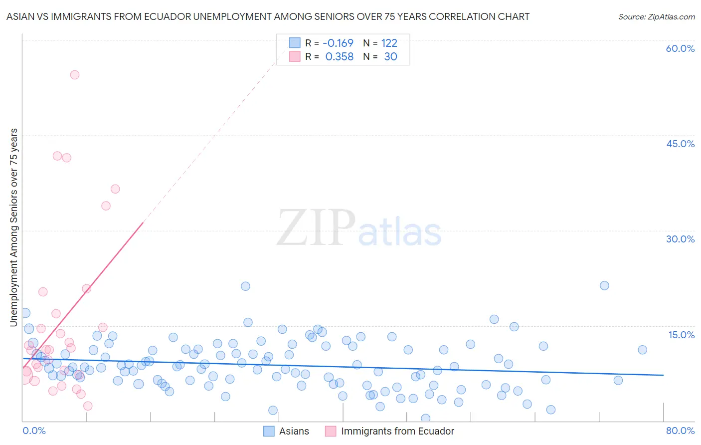 Asian vs Immigrants from Ecuador Unemployment Among Seniors over 75 years