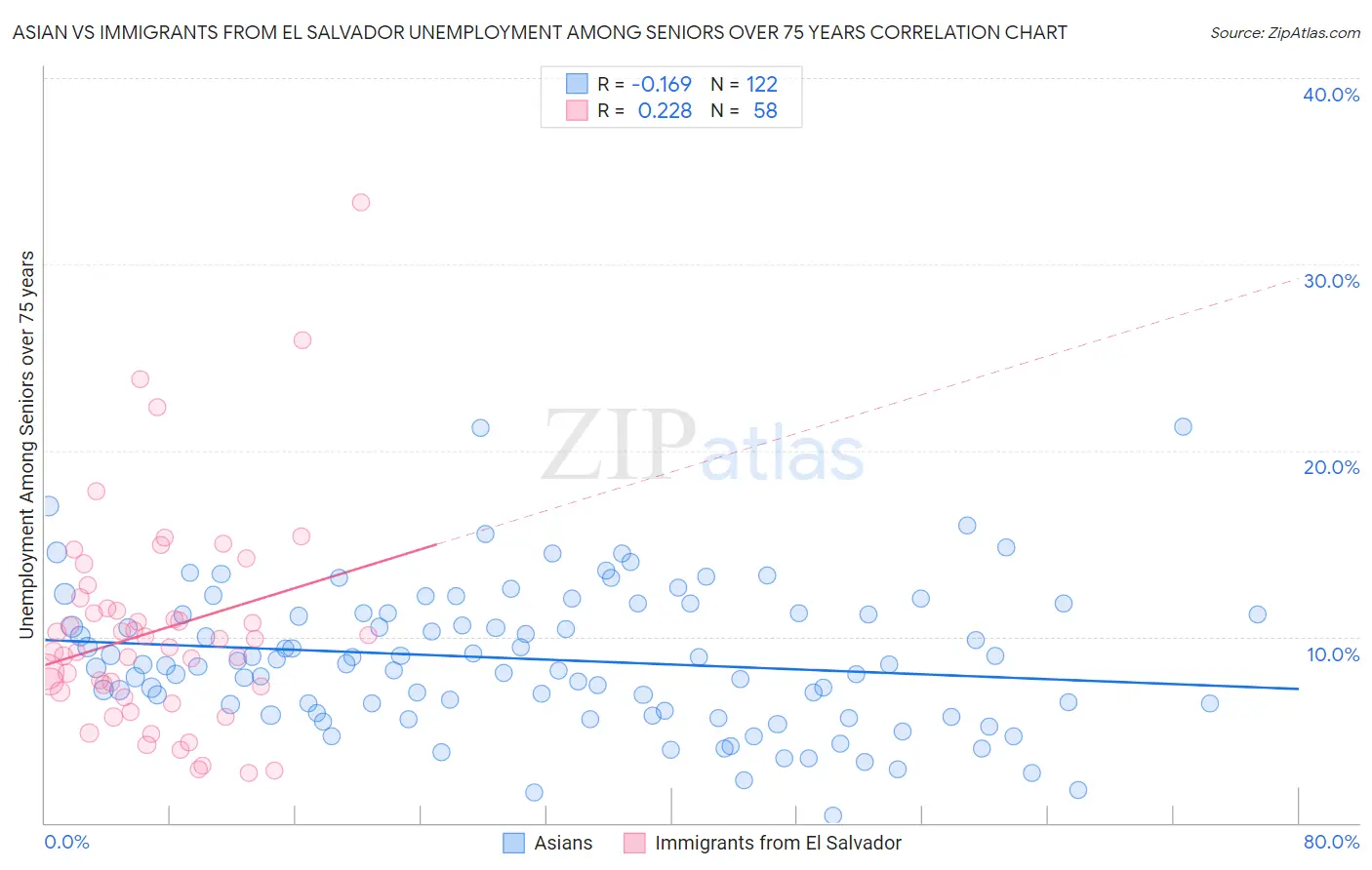 Asian vs Immigrants from El Salvador Unemployment Among Seniors over 75 years