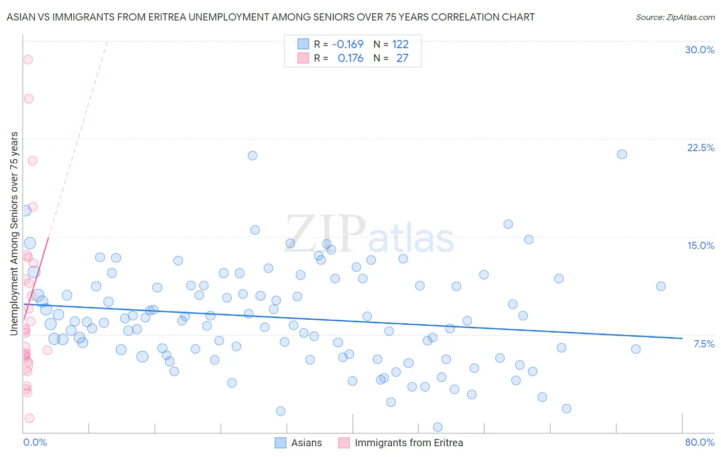 Asian vs Immigrants from Eritrea Unemployment Among Seniors over 75 years