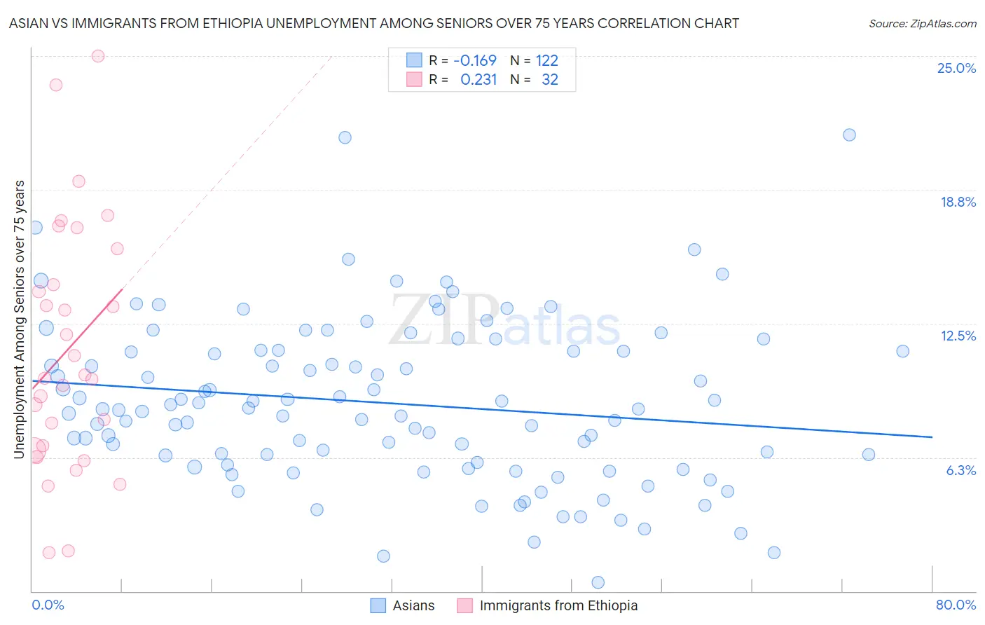 Asian vs Immigrants from Ethiopia Unemployment Among Seniors over 75 years
