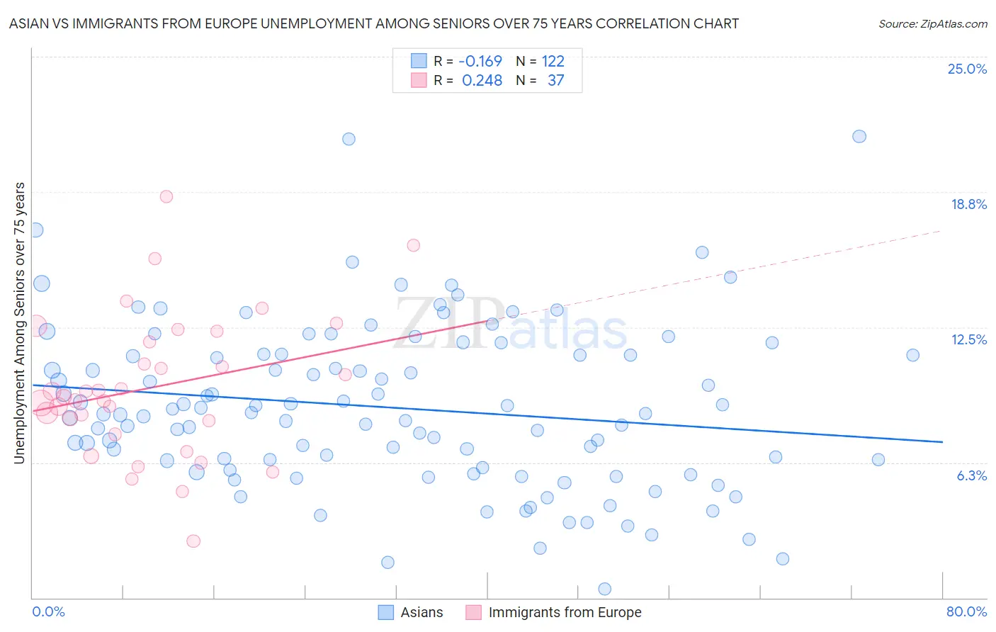 Asian vs Immigrants from Europe Unemployment Among Seniors over 75 years