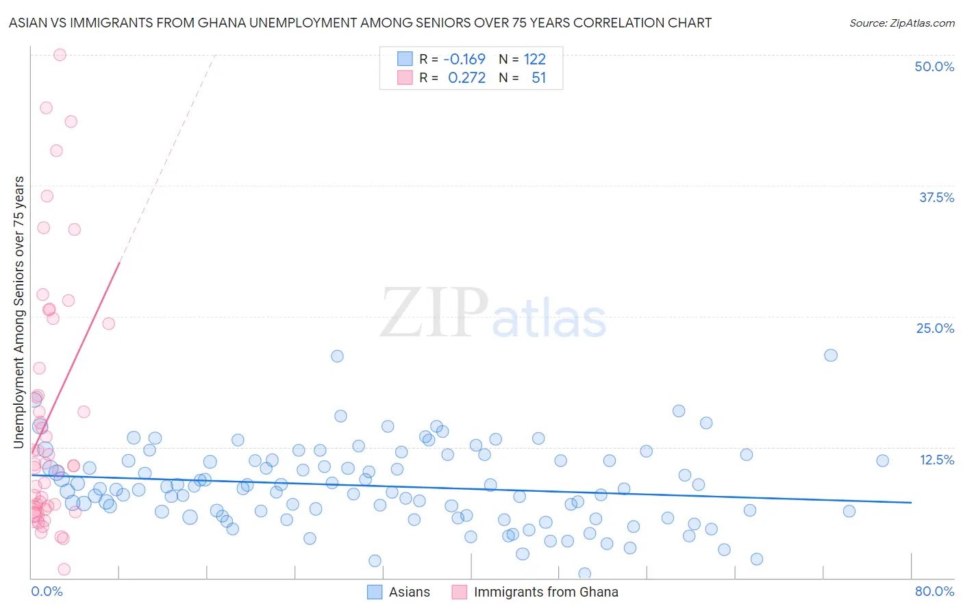Asian vs Immigrants from Ghana Unemployment Among Seniors over 75 years
