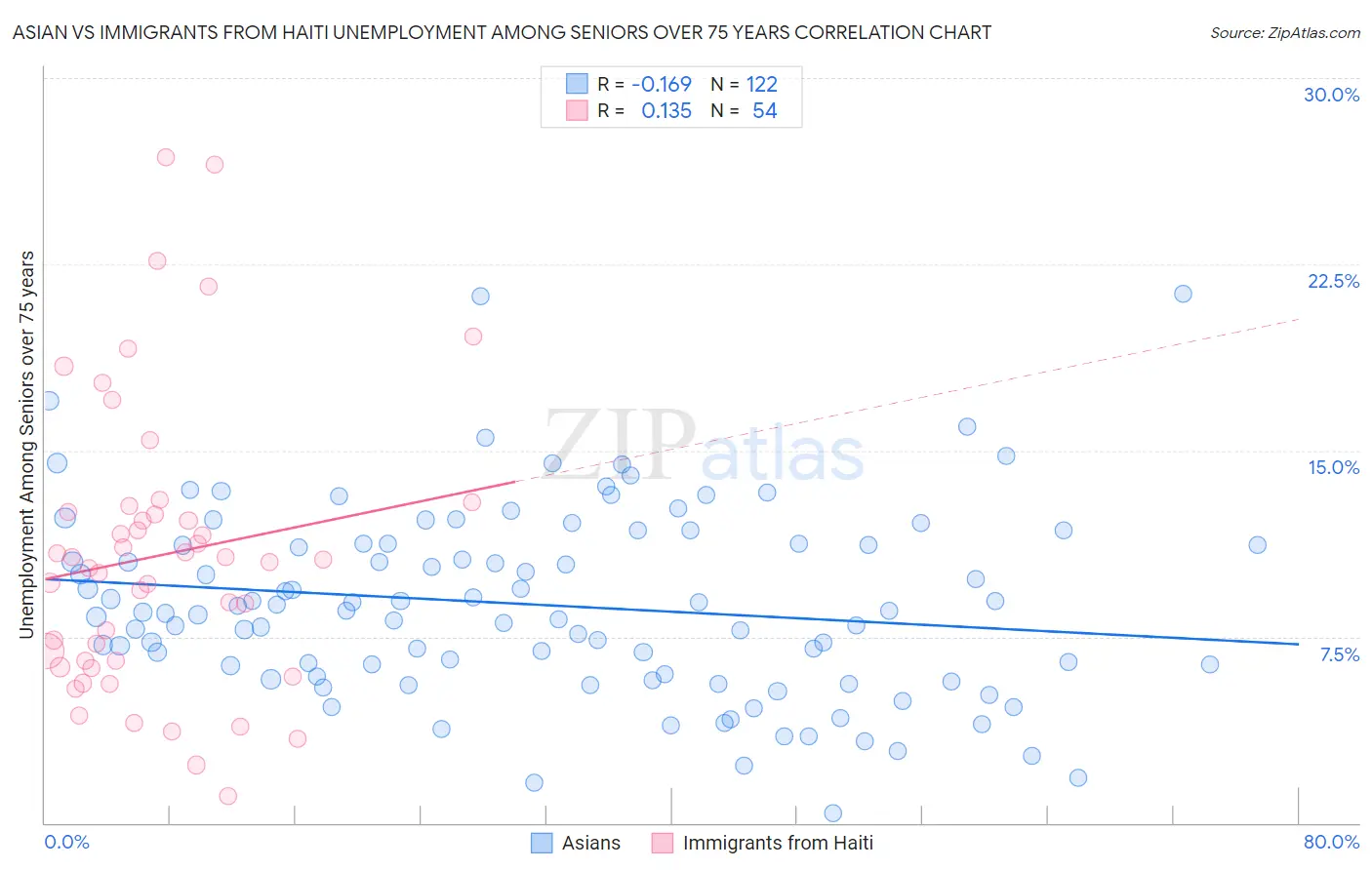 Asian vs Immigrants from Haiti Unemployment Among Seniors over 75 years