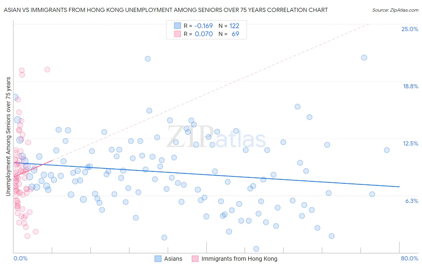 Asian vs Immigrants from Hong Kong Unemployment Among Seniors over 75 years