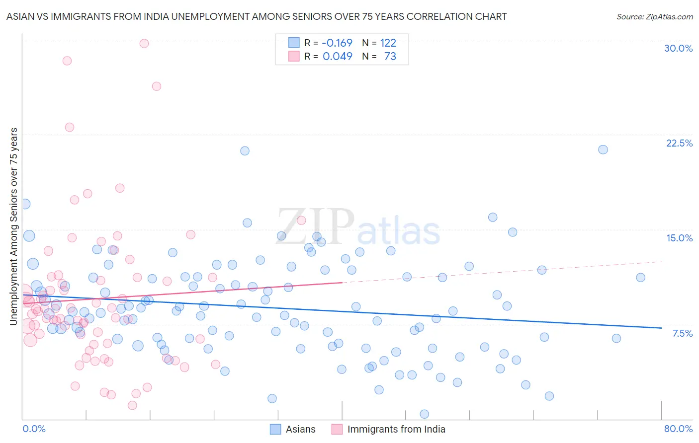 Asian vs Immigrants from India Unemployment Among Seniors over 75 years