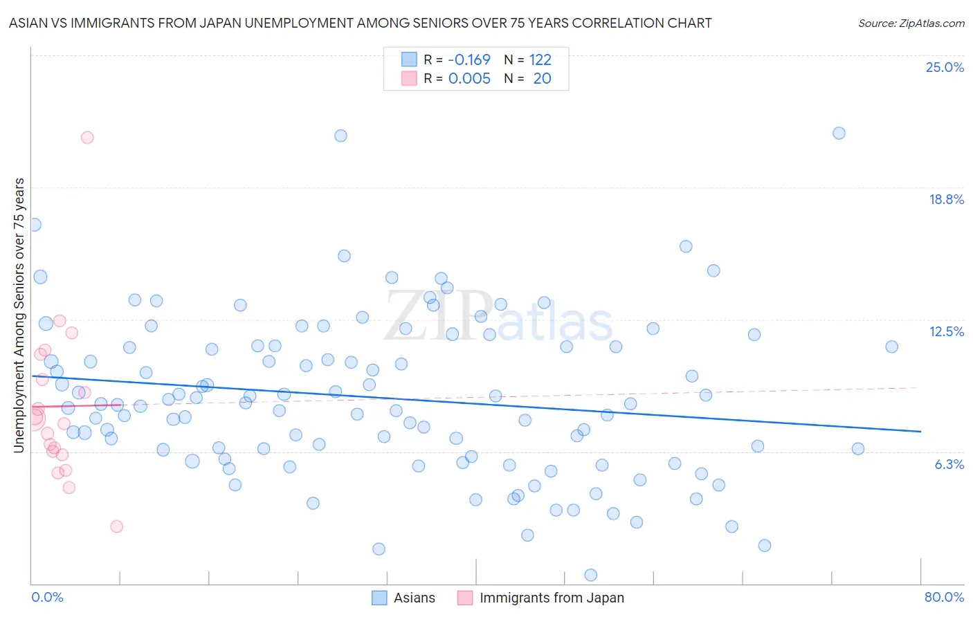 Asian vs Immigrants from Japan Unemployment Among Seniors over 75 years