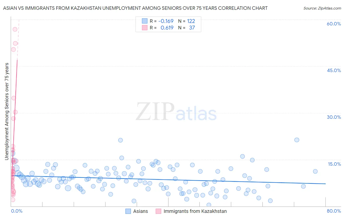 Asian vs Immigrants from Kazakhstan Unemployment Among Seniors over 75 years