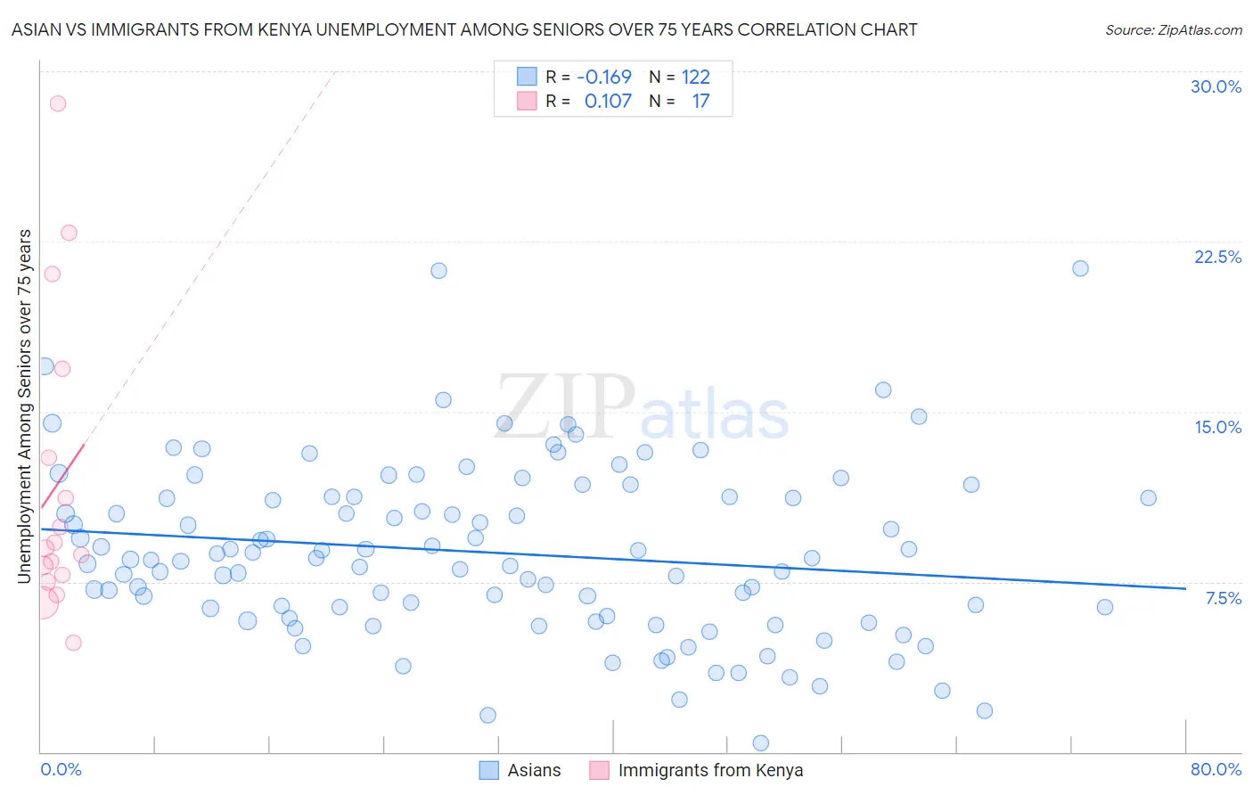 Asian vs Immigrants from Kenya Unemployment Among Seniors over 75 years