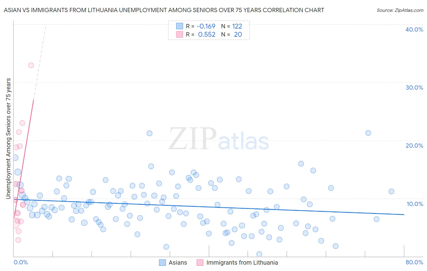 Asian vs Immigrants from Lithuania Unemployment Among Seniors over 75 years