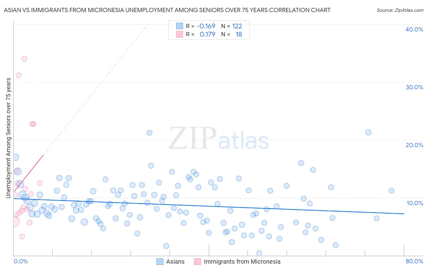 Asian vs Immigrants from Micronesia Unemployment Among Seniors over 75 years