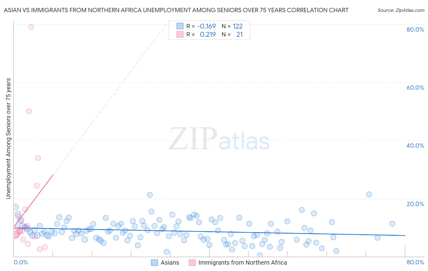 Asian vs Immigrants from Northern Africa Unemployment Among Seniors over 75 years