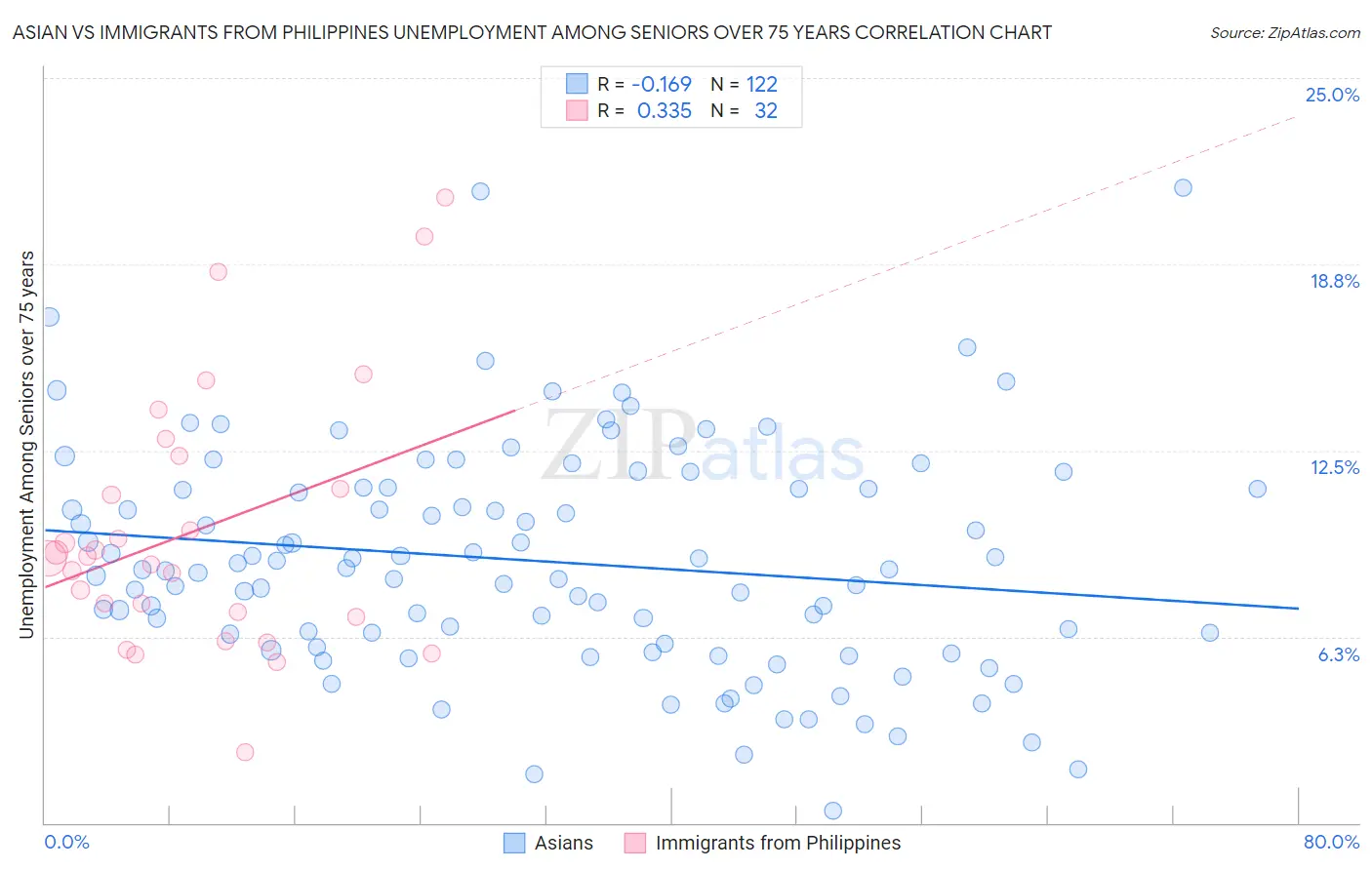 Asian vs Immigrants from Philippines Unemployment Among Seniors over 75 years