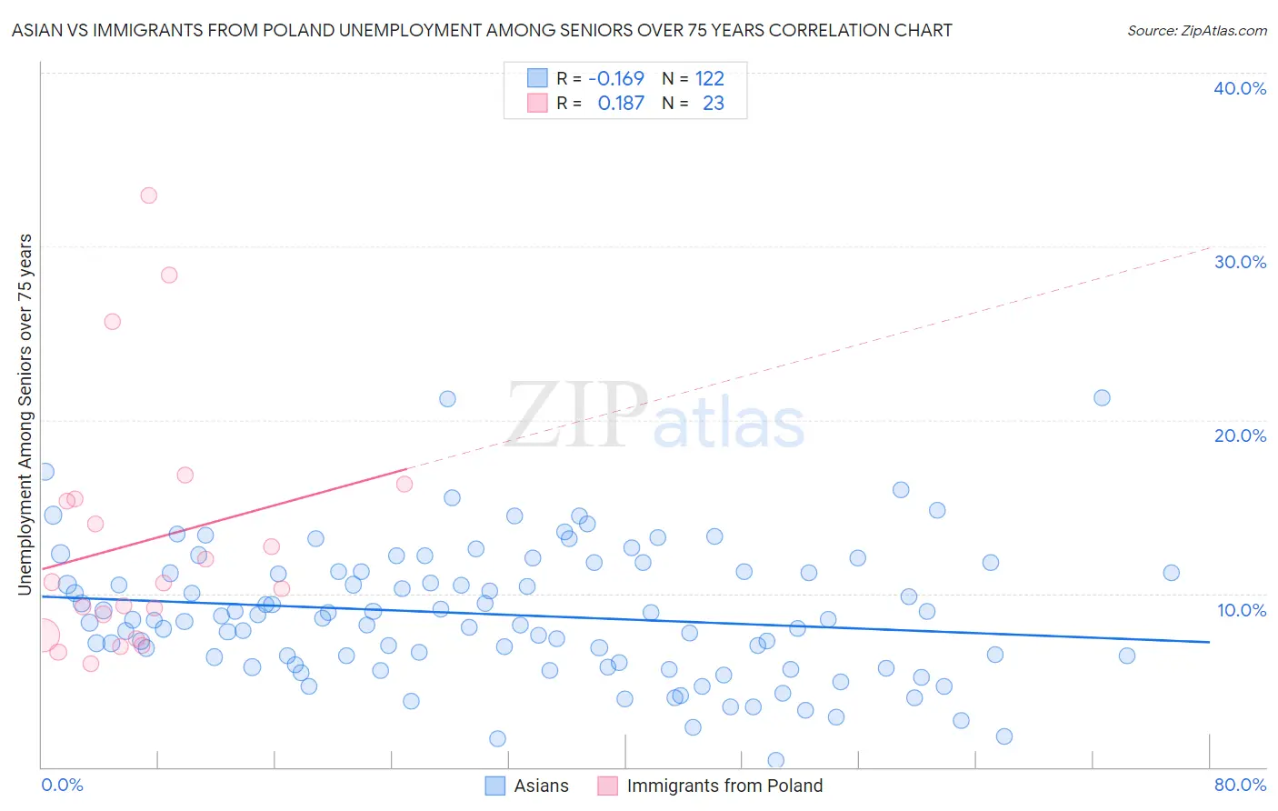 Asian vs Immigrants from Poland Unemployment Among Seniors over 75 years