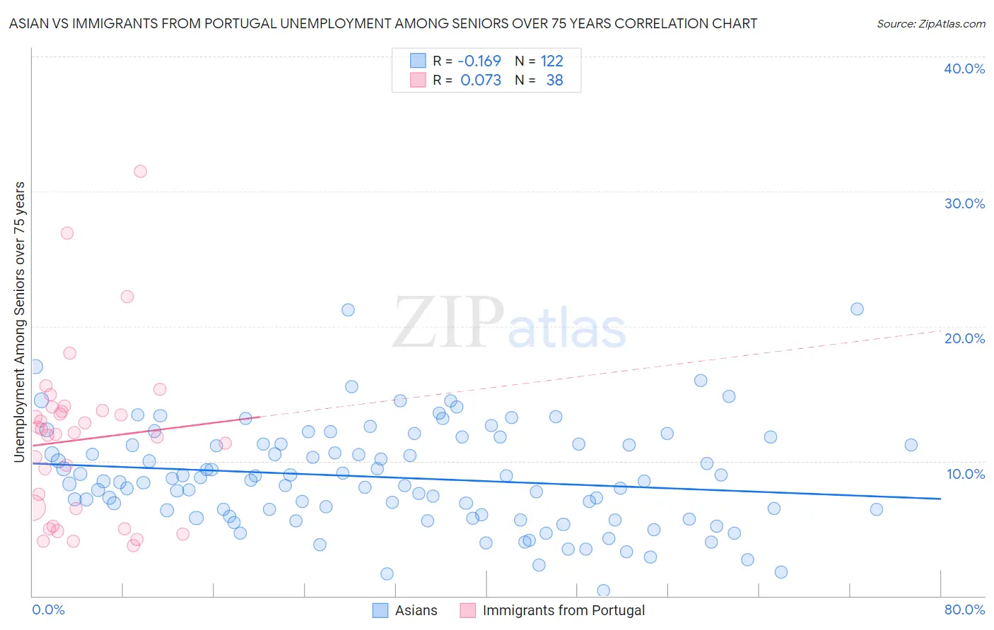 Asian vs Immigrants from Portugal Unemployment Among Seniors over 75 years