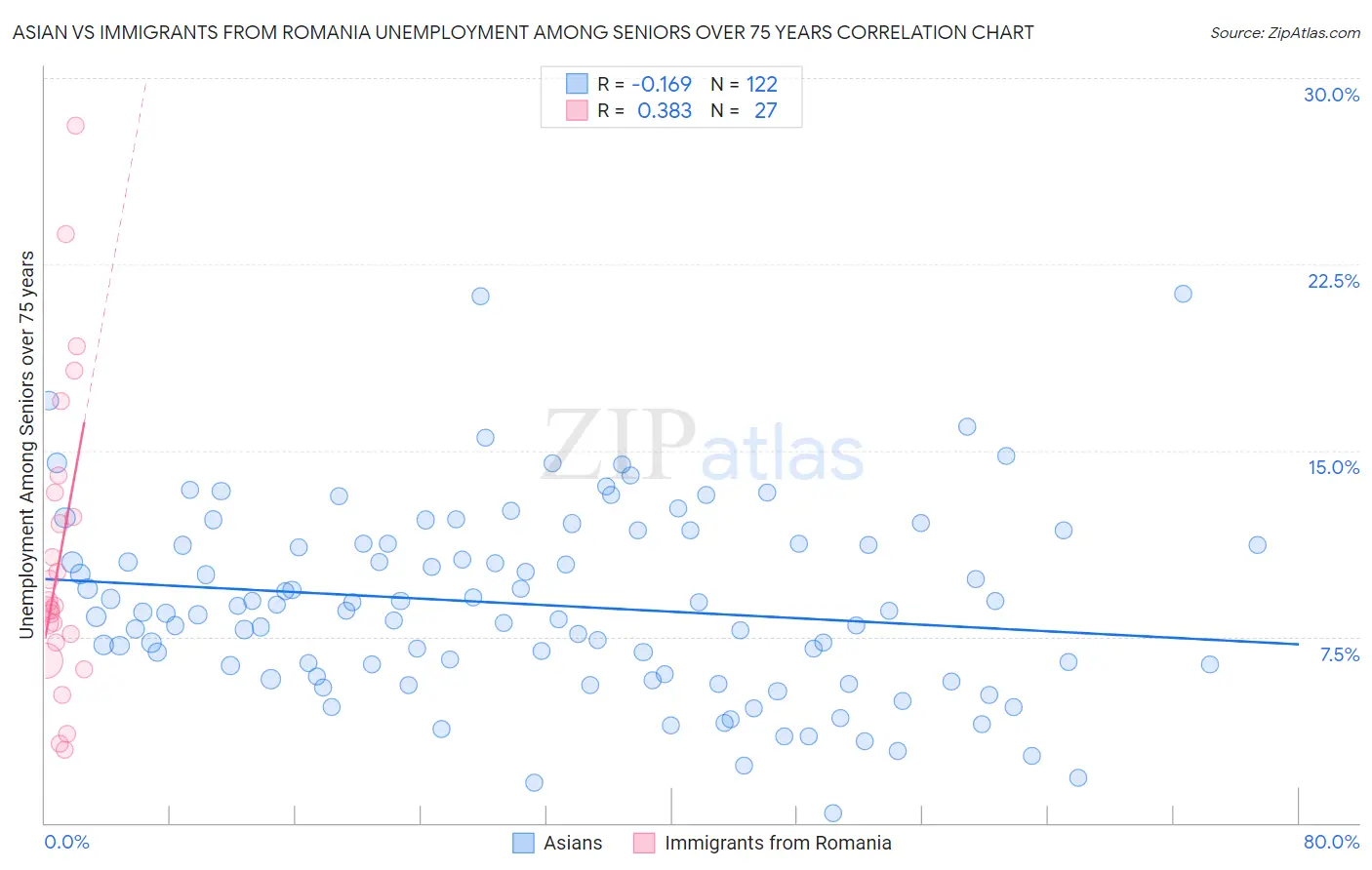 Asian vs Immigrants from Romania Unemployment Among Seniors over 75 years
