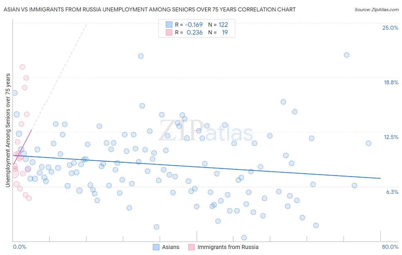 Asian vs Immigrants from Russia Unemployment Among Seniors over 75 years