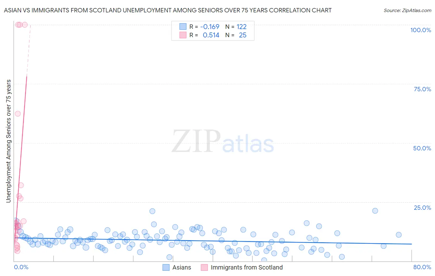 Asian vs Immigrants from Scotland Unemployment Among Seniors over 75 years
