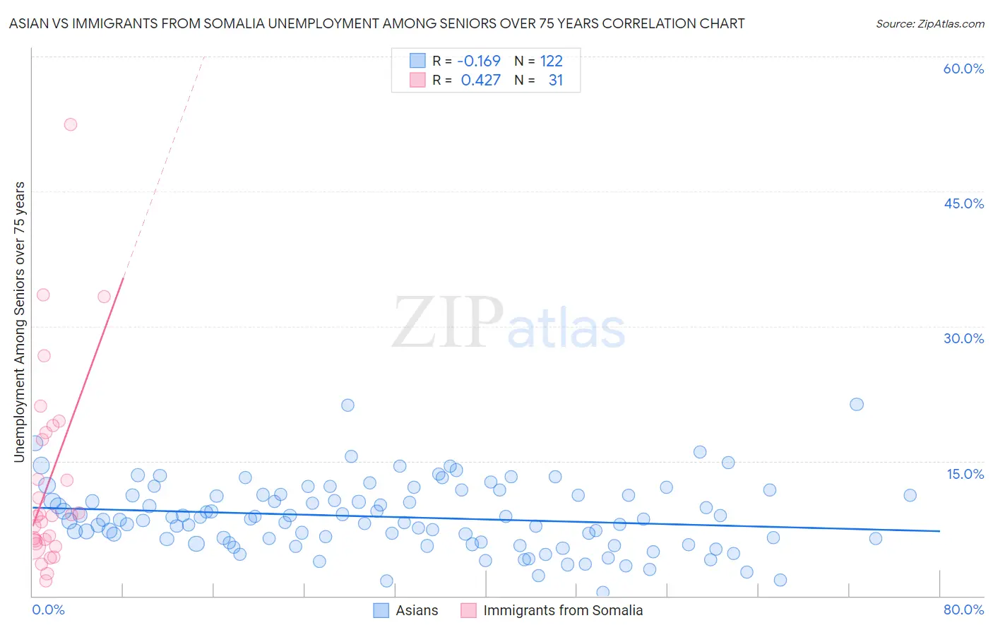Asian vs Immigrants from Somalia Unemployment Among Seniors over 75 years