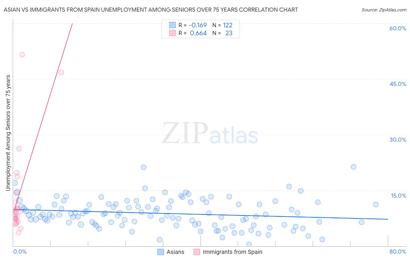 Asian vs Immigrants from Spain Unemployment Among Seniors over 75 years