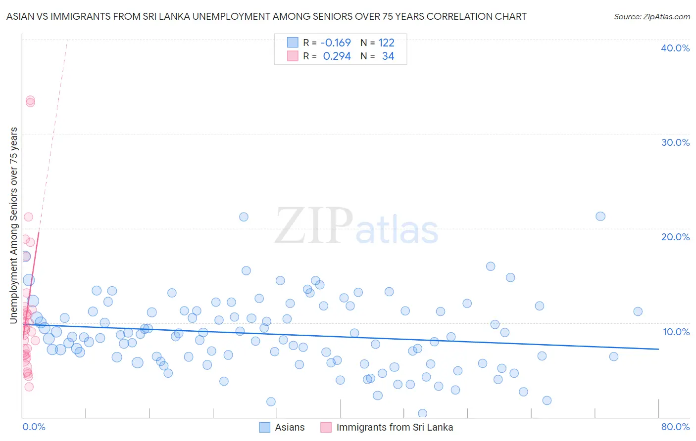 Asian vs Immigrants from Sri Lanka Unemployment Among Seniors over 75 years