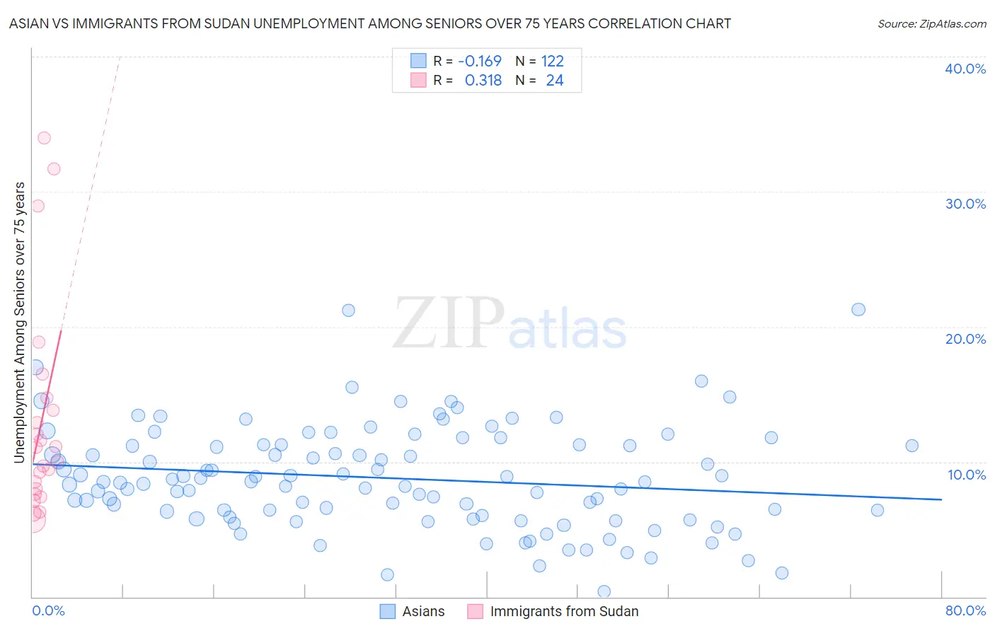 Asian vs Immigrants from Sudan Unemployment Among Seniors over 75 years