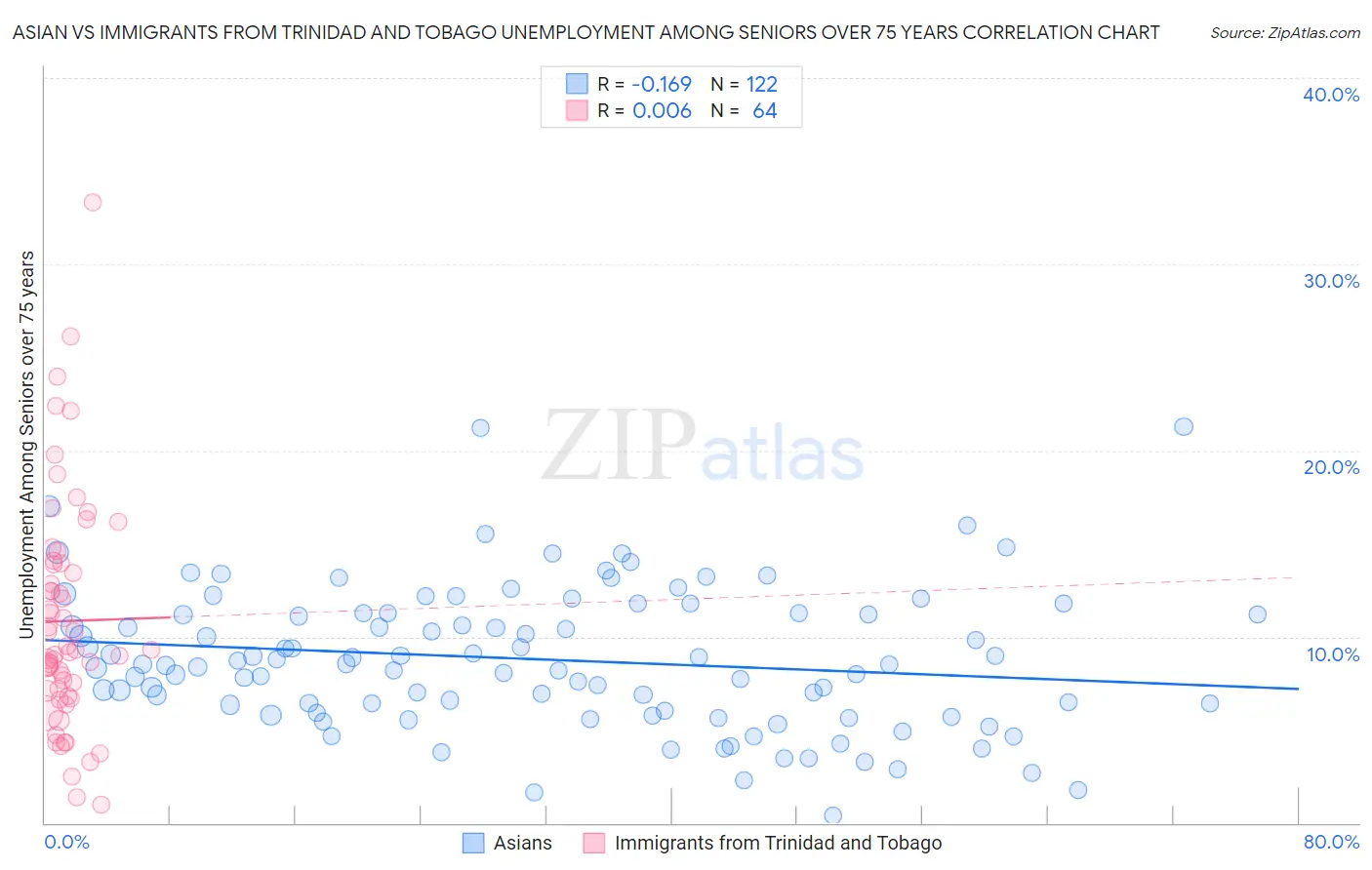 Asian vs Immigrants from Trinidad and Tobago Unemployment Among Seniors over 75 years