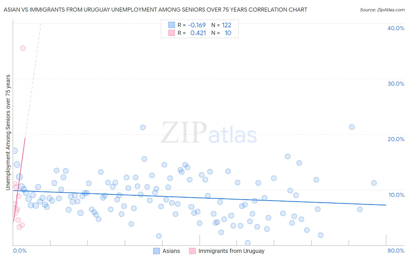 Asian vs Immigrants from Uruguay Unemployment Among Seniors over 75 years