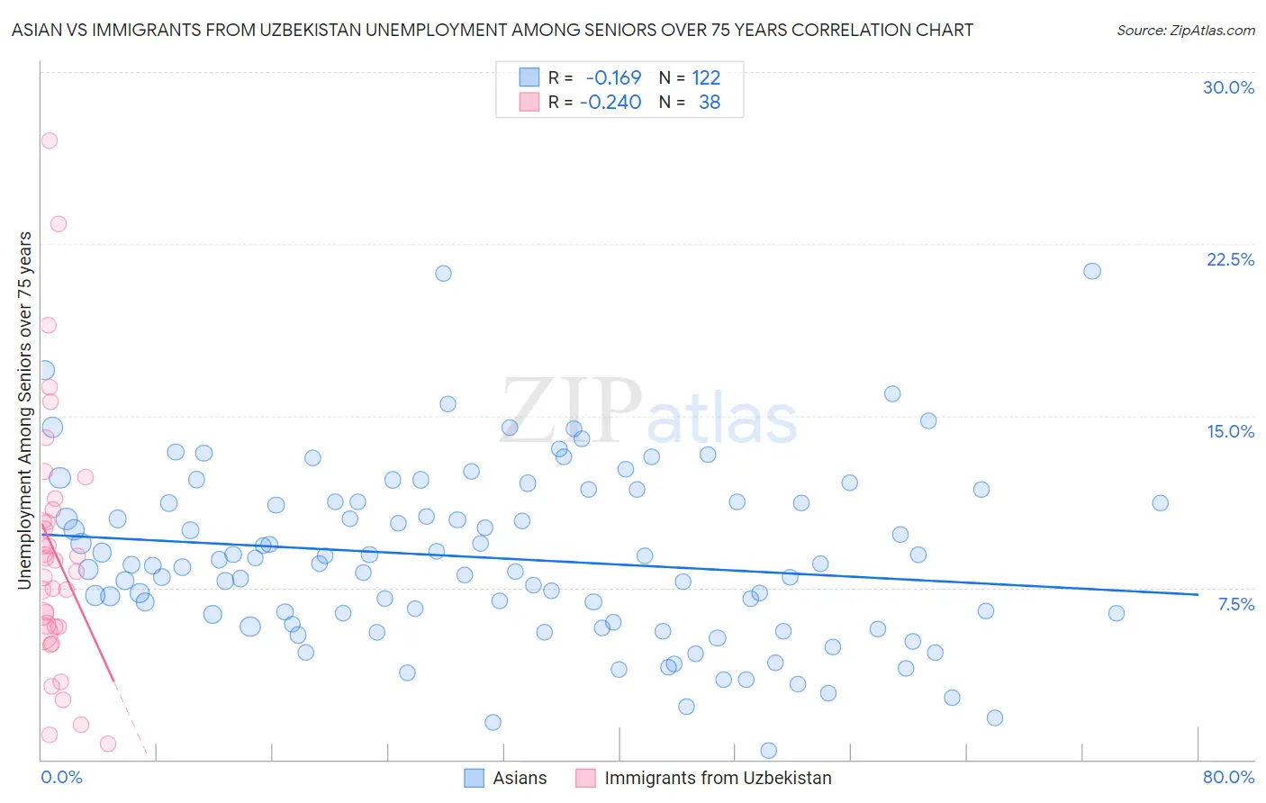 Asian vs Immigrants from Uzbekistan Unemployment Among Seniors over 75 years