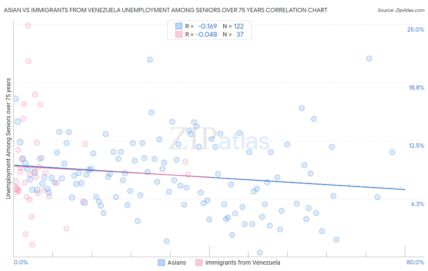 Asian vs Immigrants from Venezuela Unemployment Among Seniors over 75 years