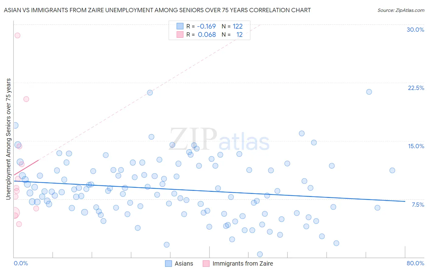 Asian vs Immigrants from Zaire Unemployment Among Seniors over 75 years