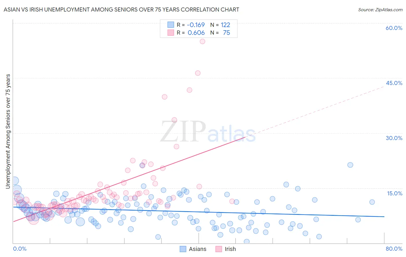 Asian vs Irish Unemployment Among Seniors over 75 years
