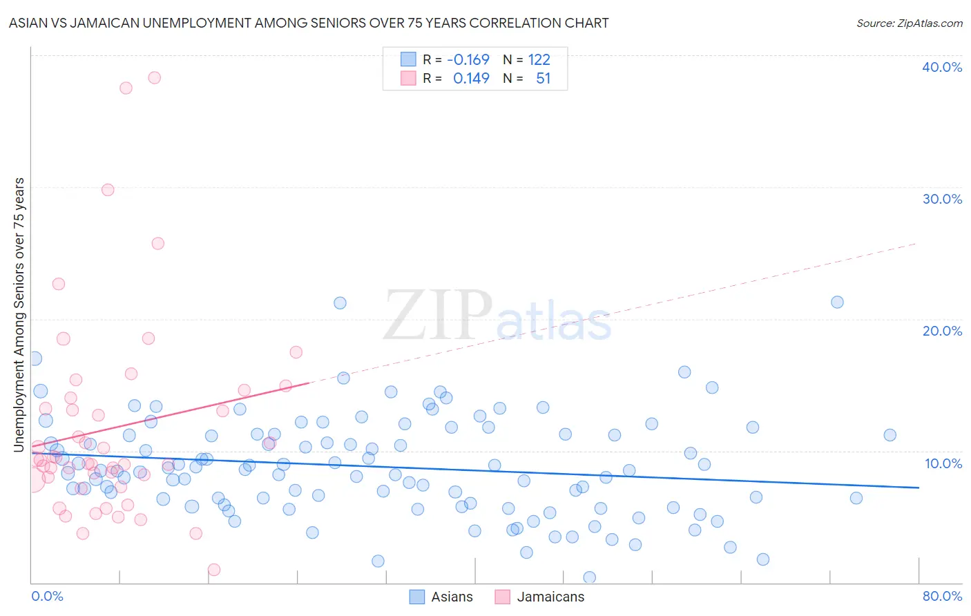 Asian vs Jamaican Unemployment Among Seniors over 75 years
