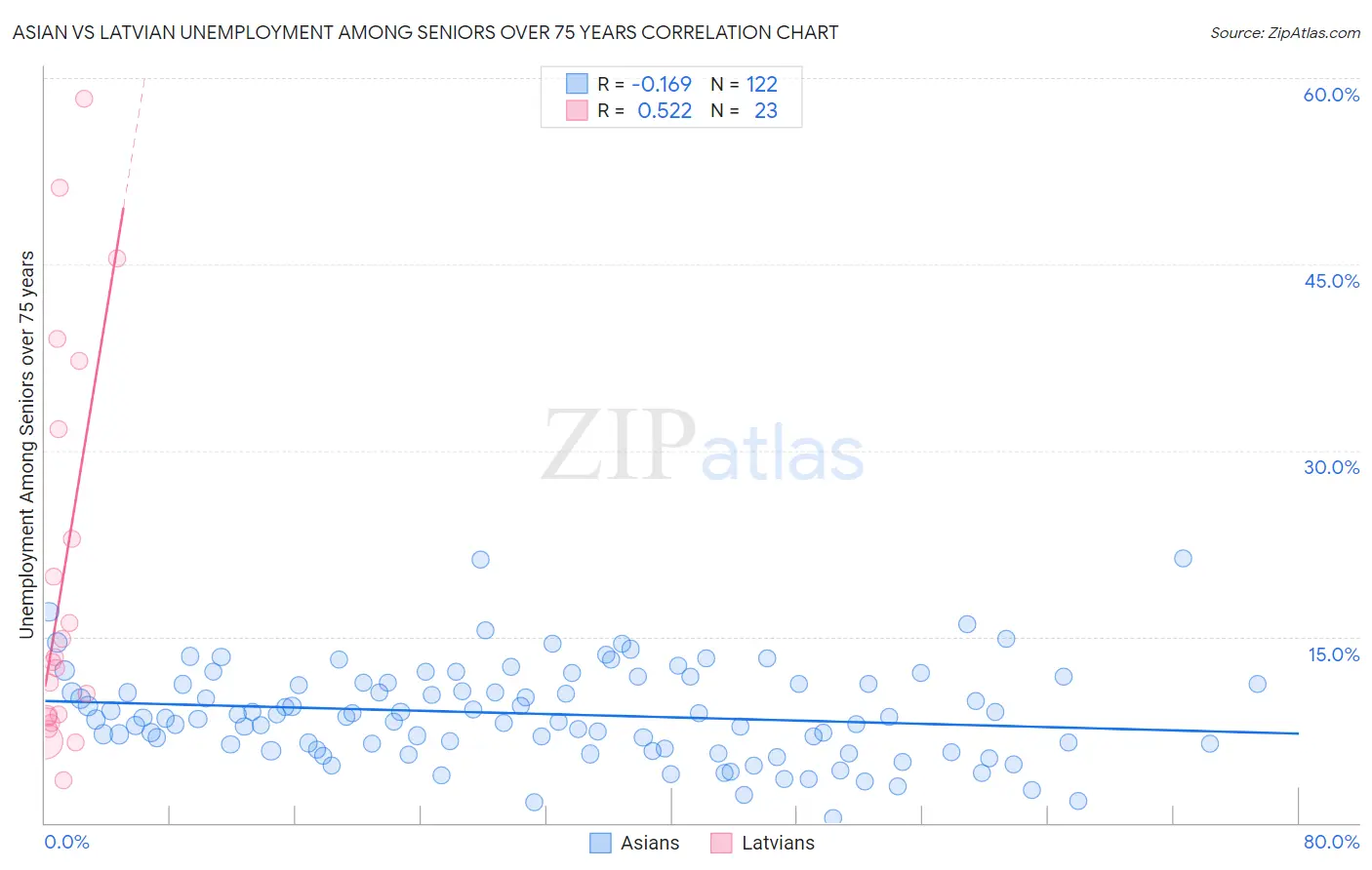 Asian vs Latvian Unemployment Among Seniors over 75 years