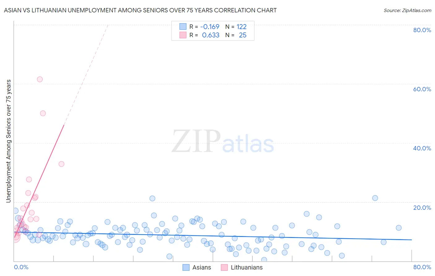 Asian vs Lithuanian Unemployment Among Seniors over 75 years