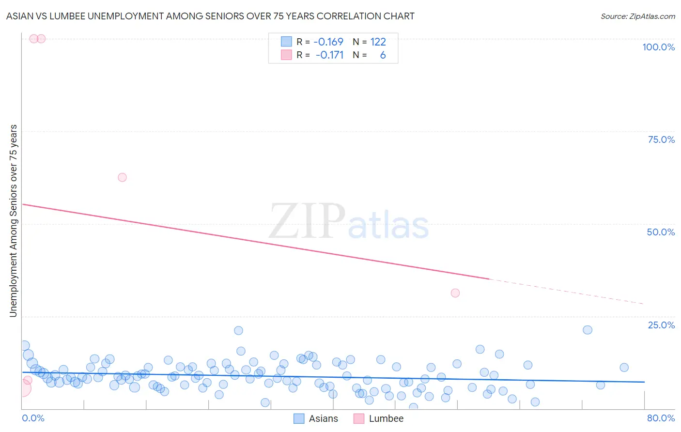 Asian vs Lumbee Unemployment Among Seniors over 75 years
